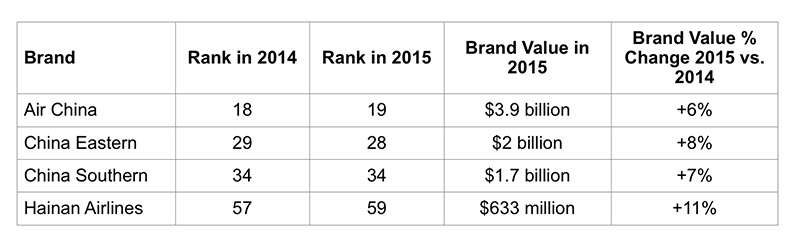 China brands special part 1: Airlines - Premiumization and trust ...