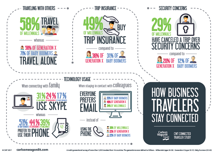 How are millennial travel habits different from older generations