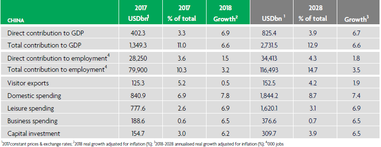 China Travel Tourism Contributes 402 3 Billion To Total Gdp In China Travel Tourism Contributes 402 3 Billion To Total Gdp In