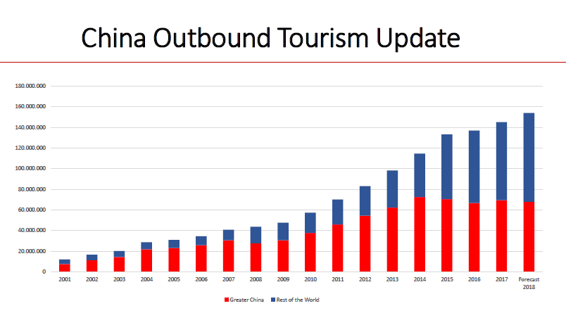 Half of the additional outbound travellers in next decade ...