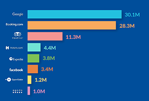 Google is now top site for hotel reviews, overtaking Booking.com