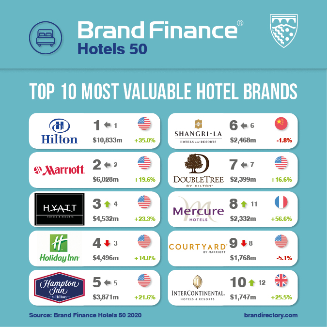 Worlds Top 50 Valuable Hotel Brands Could Lose Up To 14 Billion Of