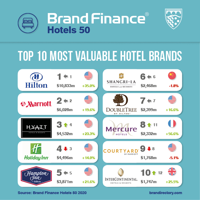 World’s top 50 valuable hotel brands could lose up to 14 billion of