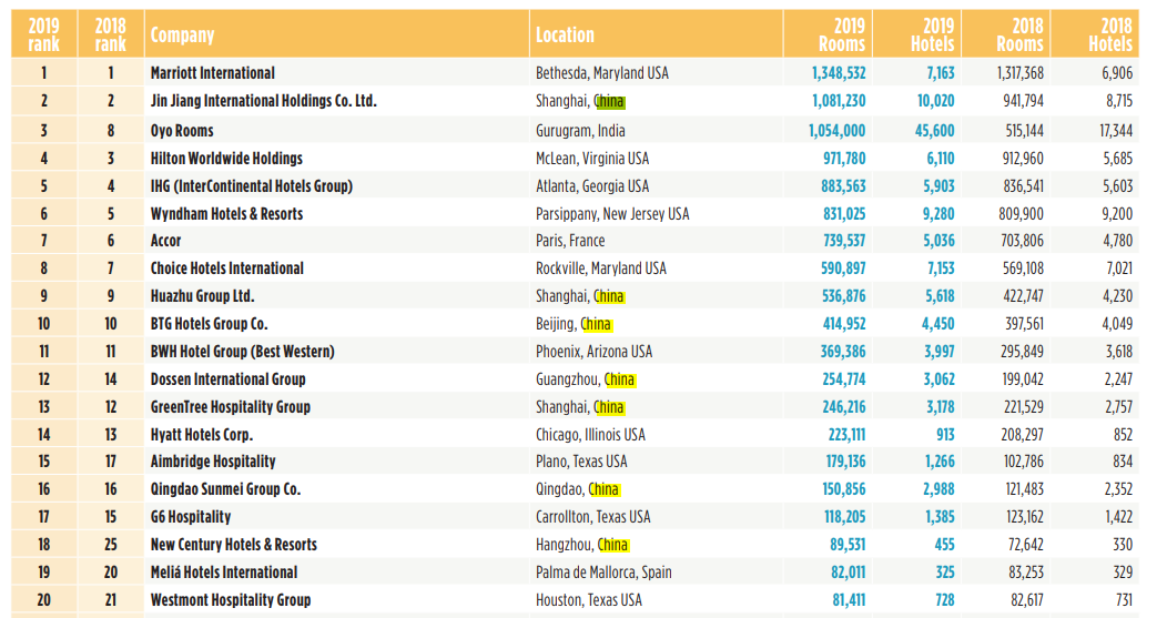 China s Jin Jiang Ranked The World s Second Biggest Hotel Group In 2019 