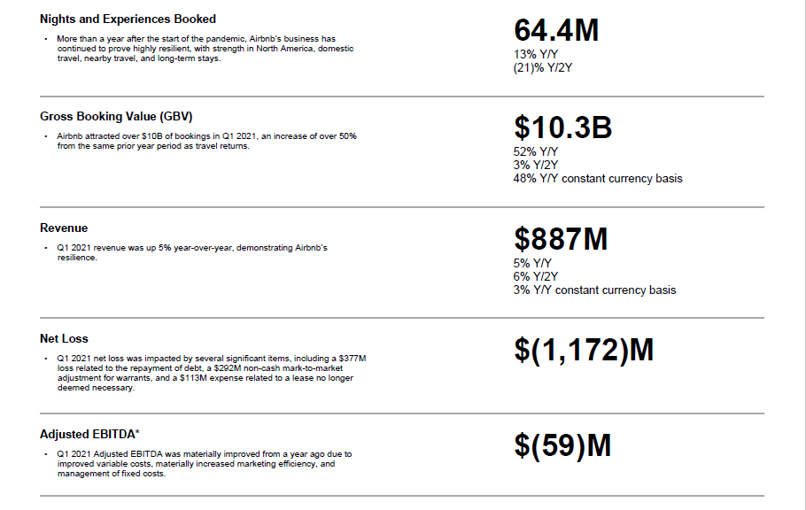 Airbnb reports a revenue of 887M for the quarter and will announce comprehensive update soon