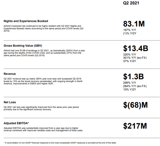 Airbnb reports a revenue of $1.3 billion in Q2, recovering from
